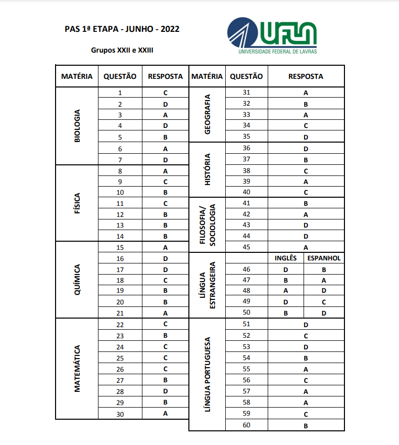 gabarito pas ufla 2022
